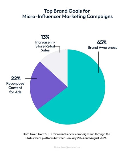 micro-influencer brand goals breakdown