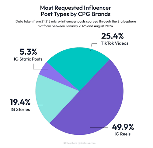 data on CPG brands usage of Instagram Reels as of 2024