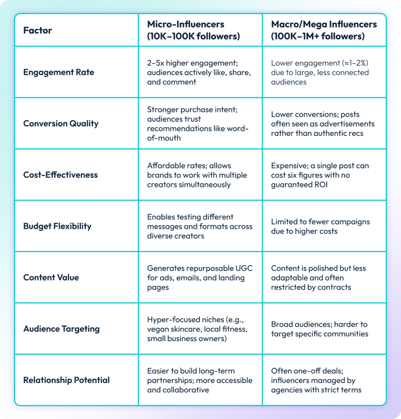 6908bdb0138bf248910e3674_Micro vs. Macro_Mega Influencers Table