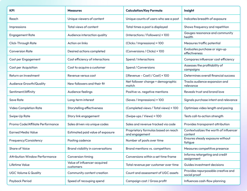 6908c60ab98577235b355b8e_KPI Summary Table_Statusphere