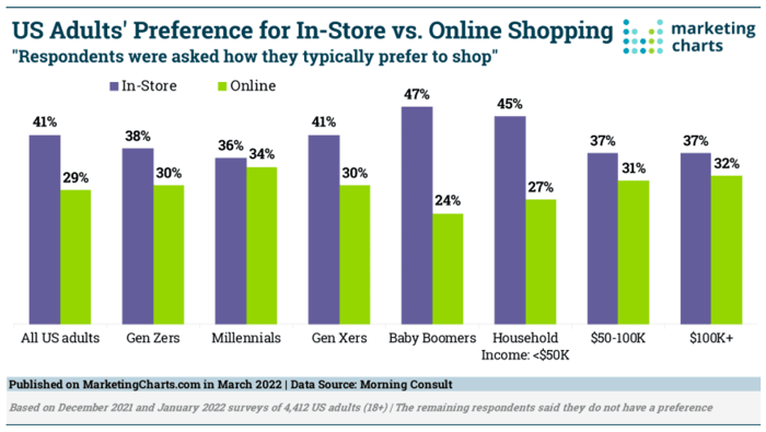 in-person shopping vs online shopping data