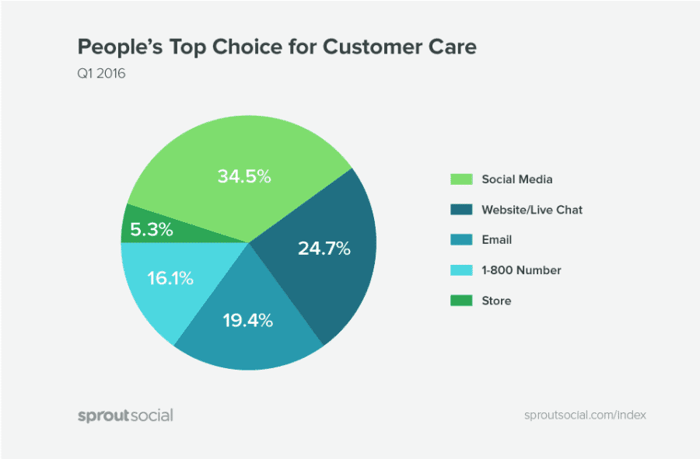 people's top choice for customer care chart sprout social