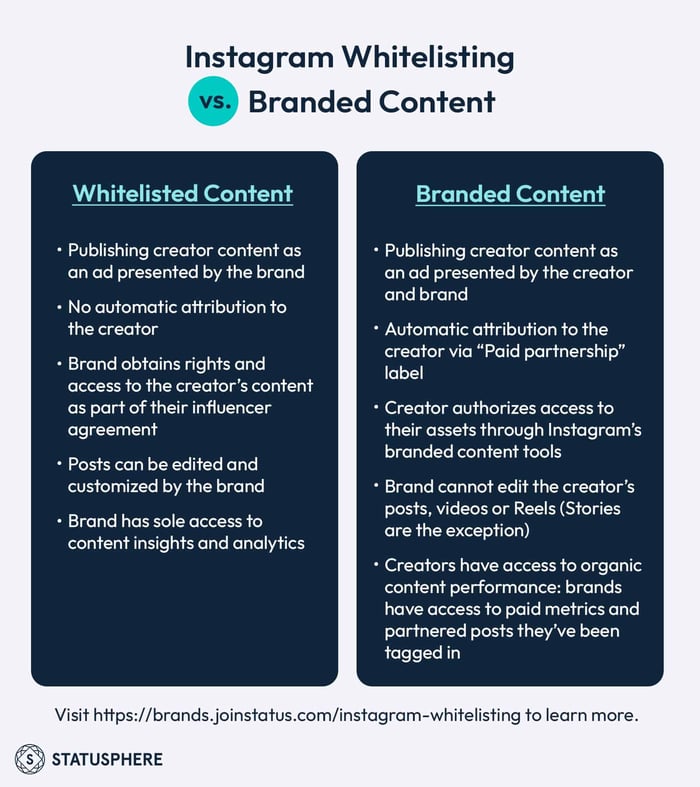 Instagram Whitelisting vs Branded Content