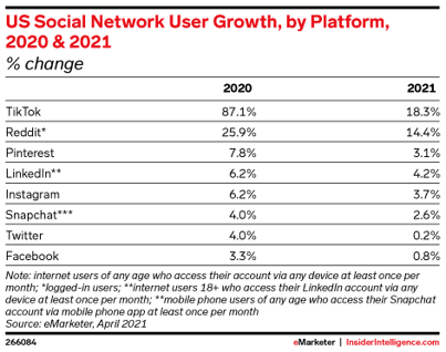 TikTok Statistics 1 emarketer data