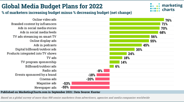 global media budget plans chart