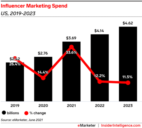 influencer marketing spend 2019-2023