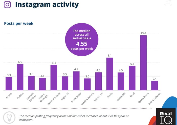 instagram publishing frequency data 2022
