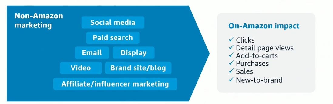 Amazon Attribution Overview
