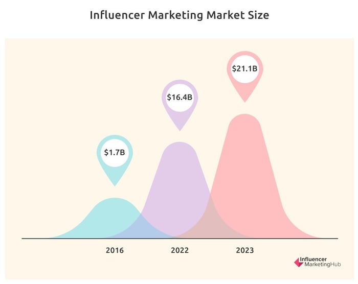 influencer market growth chart for 2023