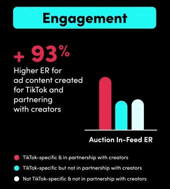 TikTok Ad performance report