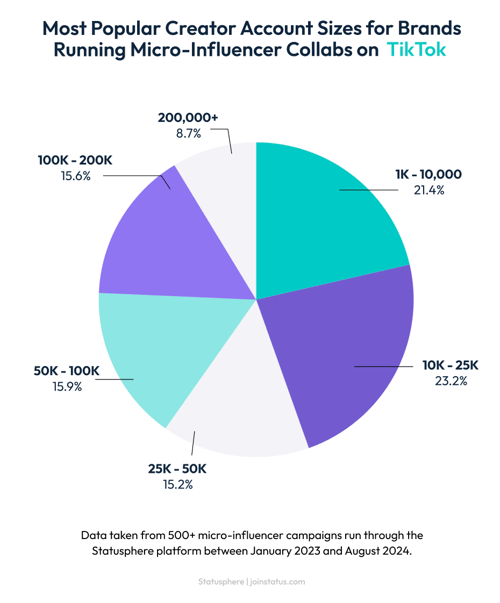 TikTok Follower Count Benchmarks