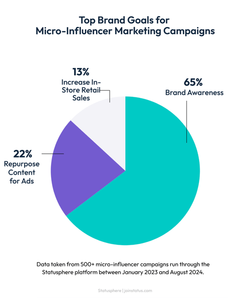 micro-influencer campaign goals breakdown