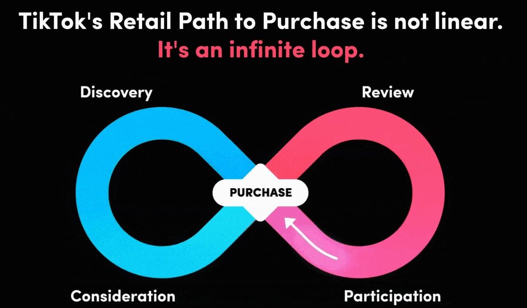 Tiktok Shop User Journey