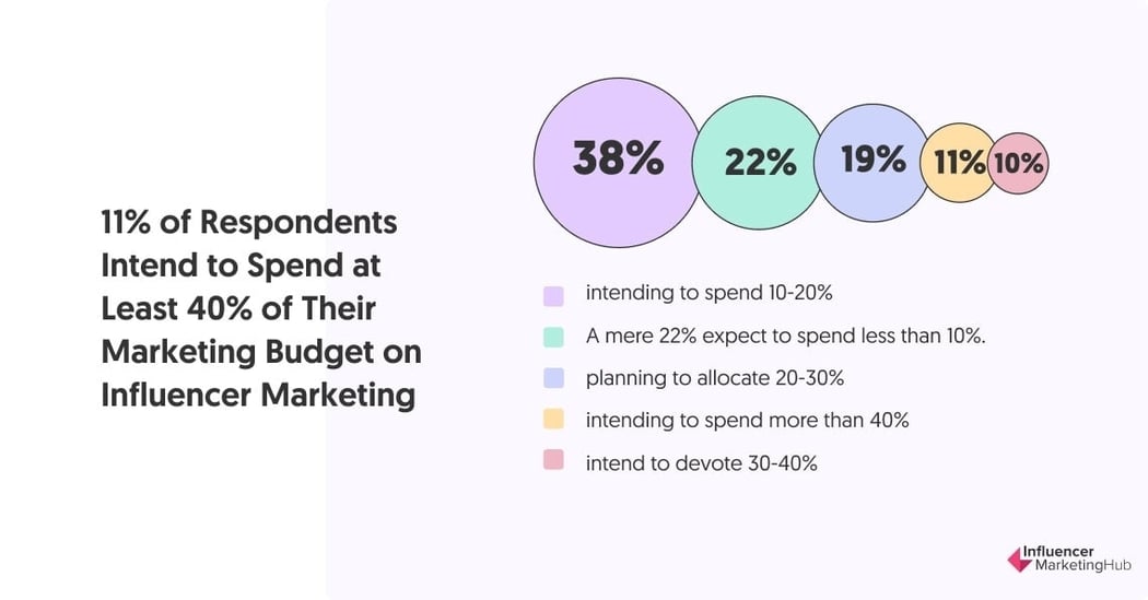 How to Set a Smarter Influencer Marketing Budget in 2024