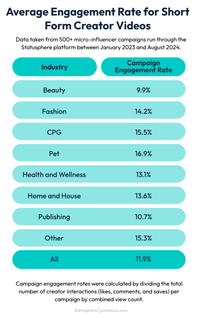 micro-influencer marketing engagement rates-1