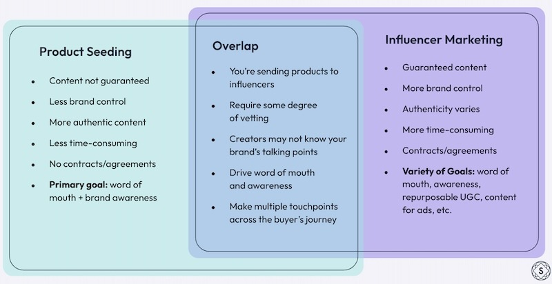 product seeding and influencer marketing chart